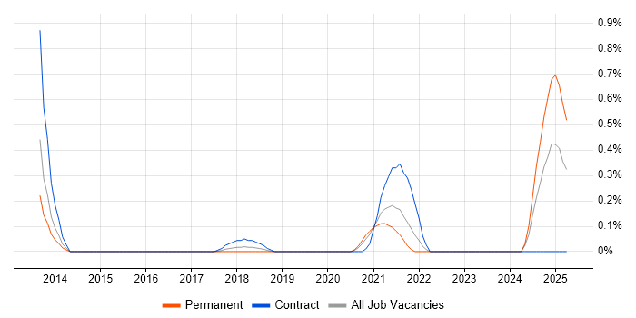 Job vacancy trend for Nimble Storage in the North East Job vacancy trend for Nimble Storage in the North East
