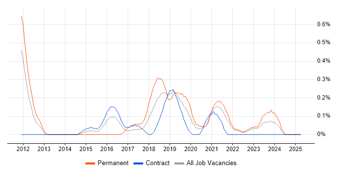 Job vacancy trend for Nintex in the North East Job vacancy trend for Nintex in the North East