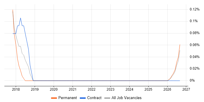 NIST 800 job vacancy trend in the North East