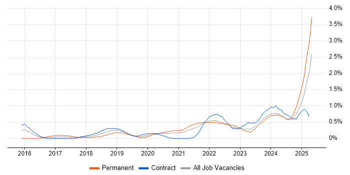 Job vacancy trend for NIST in the North East Job vacancy trend for NIST in the North East