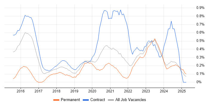 Job vacancy trend for Node.js Developer in the North East