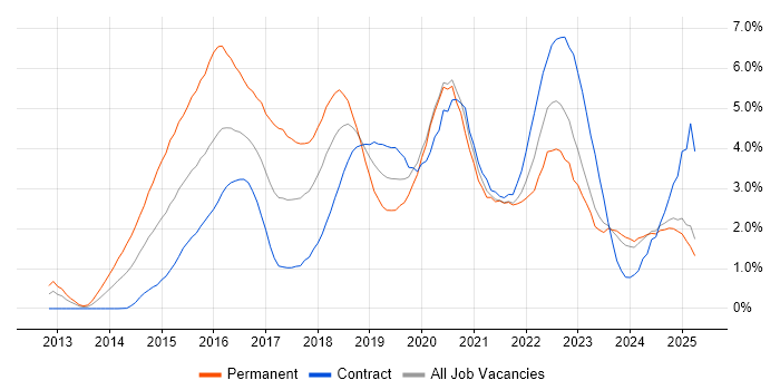 Job vacancy trend for Node.js in the North East Job vacancy trend for Node.js in the North East