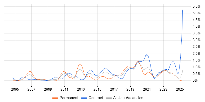Job vacancy trend for Non-Functional Testing in the North East Job vacancy trend for Non-Functional Testing in the North East