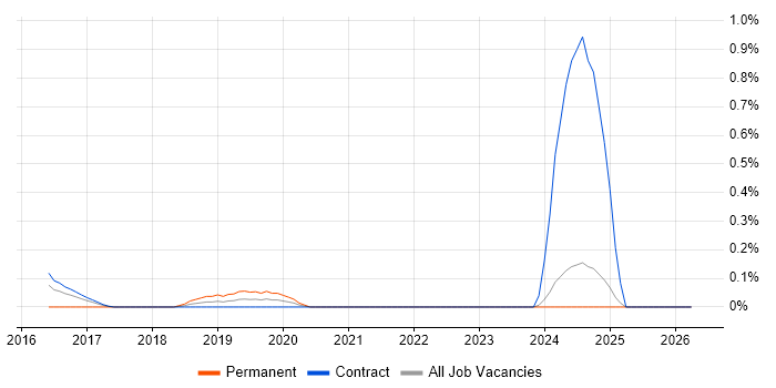 NonStop SQL job vacancy trend in the North East