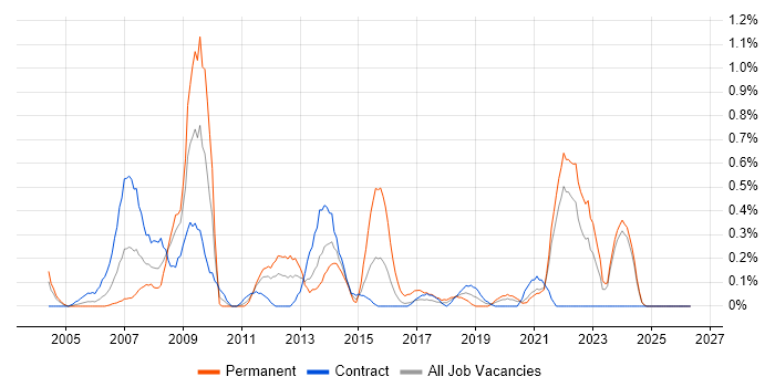 Northgate job vacancy trend in the North East