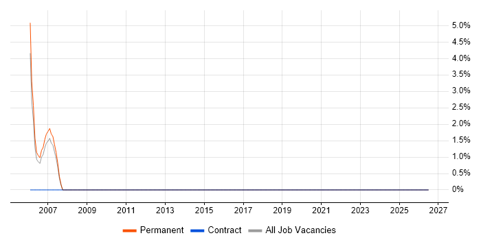 3D Modelling job vacancy trend in Northumberland