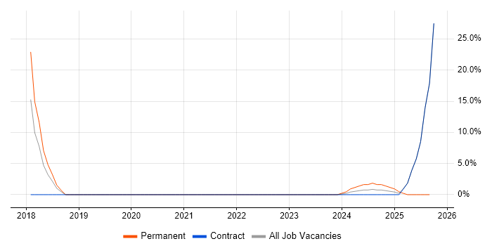 Acceptance Criteria job vacancy trend in Northumberland Acceptance Criteria job vacancy trend in Northumberland