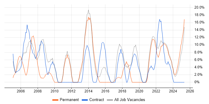 Job vacancy trend for Active Directory in Northumberland Job vacancy trend for Active Directory in Northumberland