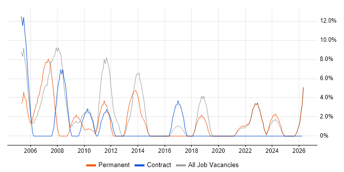 Administrator job vacancy trend in Northumberland