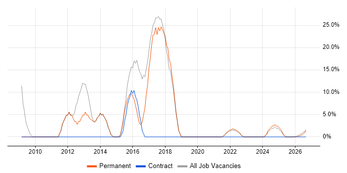 Advertising job vacancy trend in Northumberland