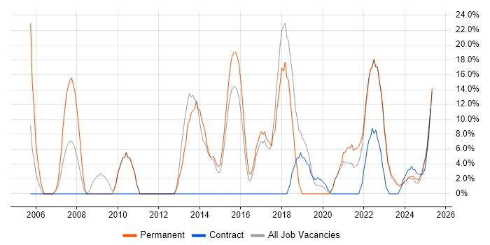 Job vacancy trend for Agile in Northumberland Job vacancy trend for Agile in Northumberland