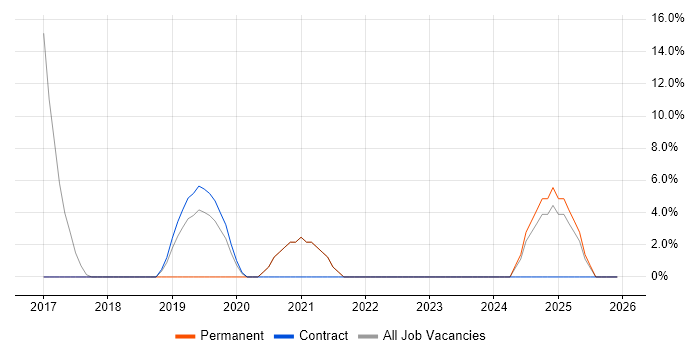 Amazon S3 job vacancy trend in Northumberland