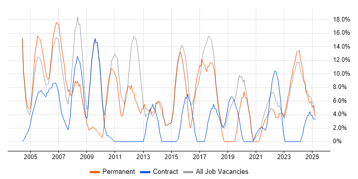 Job vacancy trend for Analyst in Northumberland