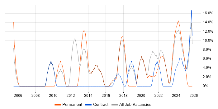 Analytical Skills job vacancy trend in Northumberland