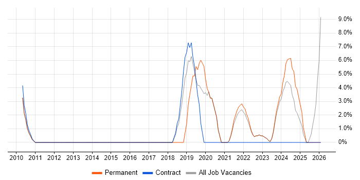 Analytics job vacancy trend in Northumberland