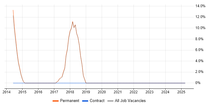 Job vacancy trend for Animation in Northumberland
