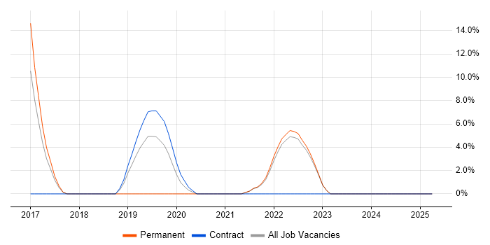 Job vacancy trend for Ansible in Northumberland Job vacancy trend for Ansible in Northumberland