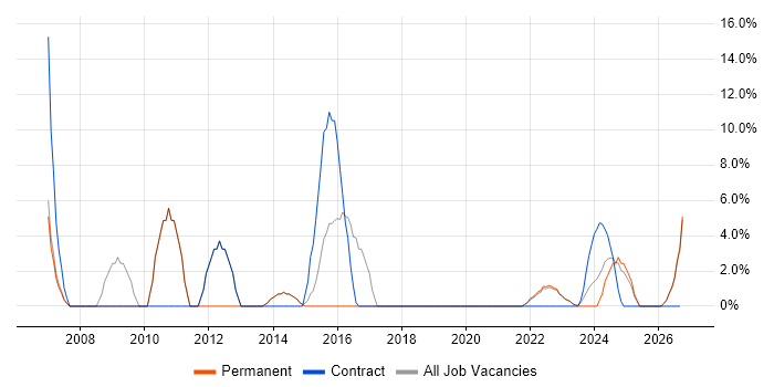 Architect job vacancy trend in Northumberland