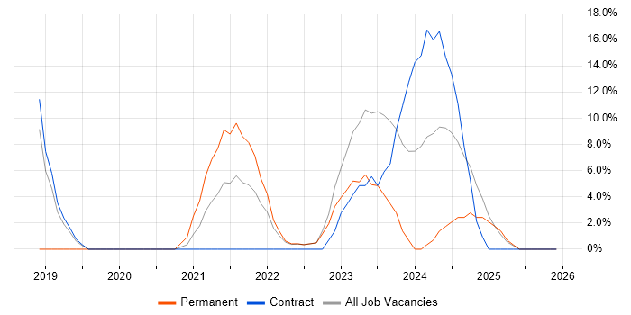 AI job vacancy trend in Northumberland