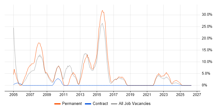 ASP.NET job vacancy trend in Northumberland