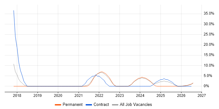 Asset Management job vacancy trend in Northumberland