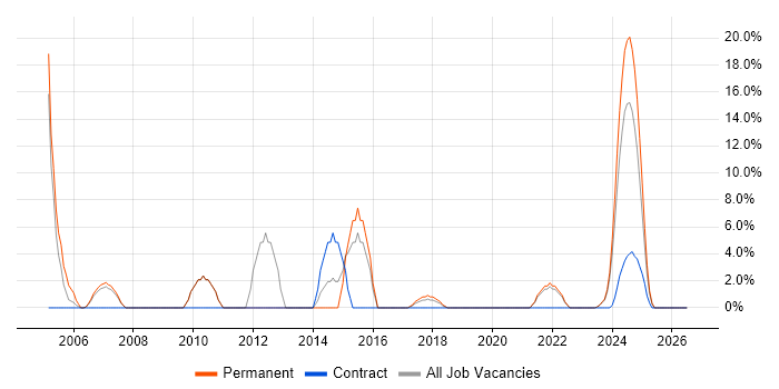 Automotive job vacancy trend in Northumberland