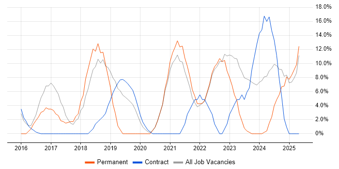 Job vacancy trend for AWS in Northumberland Job vacancy trend for AWS in Northumberland