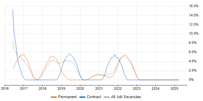 Job vacancy trend for Bash in Northumberland Job vacancy trend for Bash in Northumberland