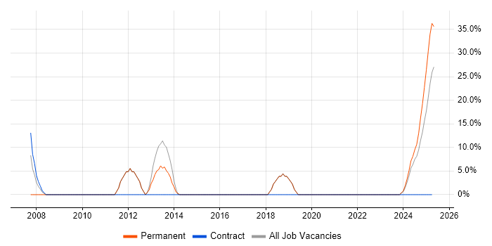 Job vacancy trend for Broadband in Northumberland Job vacancy trend for Broadband in Northumberland