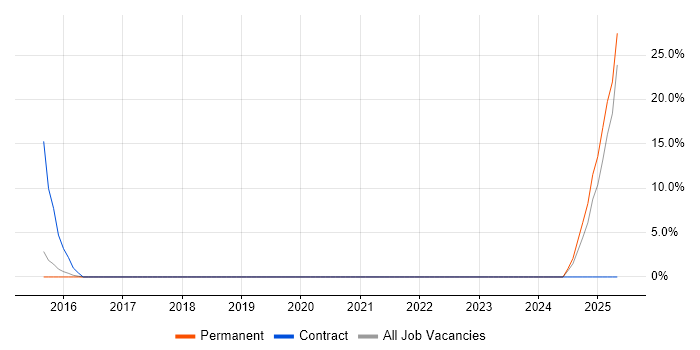 Job vacancy trend for BT in Northumberland Job vacancy trend for BT in Northumberland