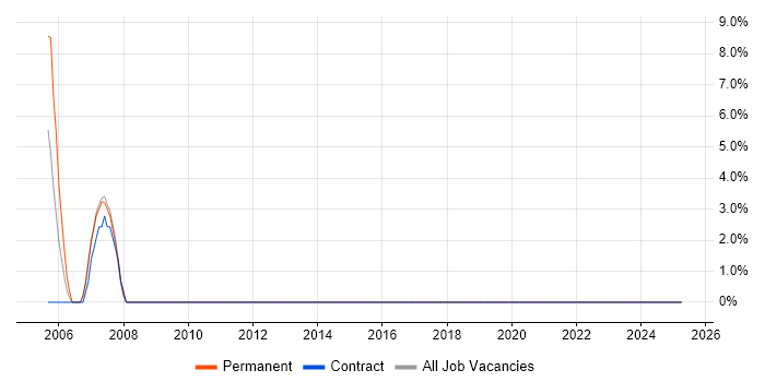 Job vacancy trend for Budget Control in Northumberland Job vacancy trend for Budget Control in Northumberland