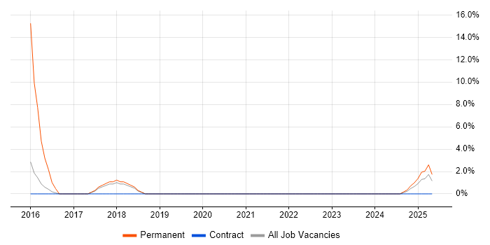 Job vacancy trend for Budgeting in Northumberland Job vacancy trend for Budgeting in Northumberland