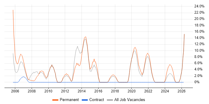 C++ job vacancy trend in Northumberland