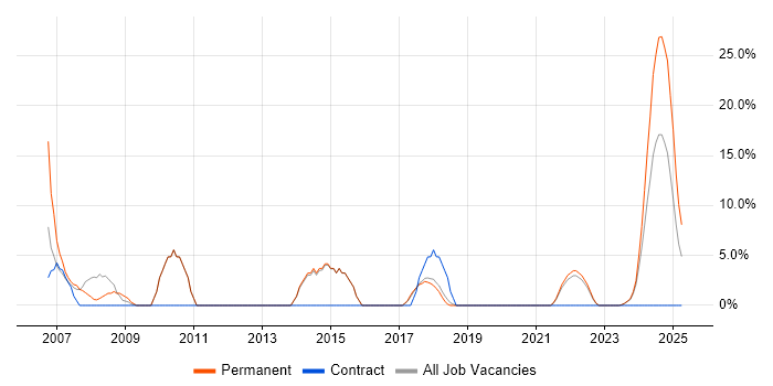 Job vacancy trend for C in Northumberland