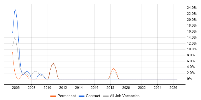 CAD job vacancy trend in Northumberland