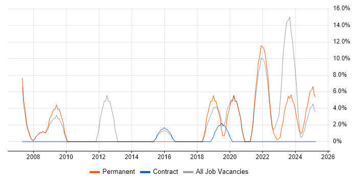 Job vacancy trend for CCNA in Northumberland Job vacancy trend for CCNA in Northumberland