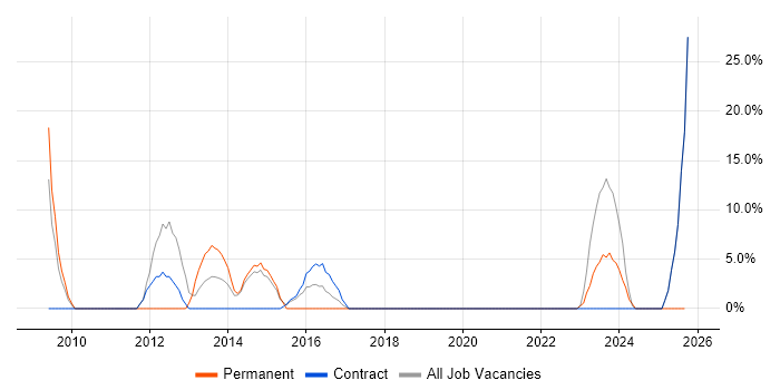 CCNP job vacancy trend in Northumberland