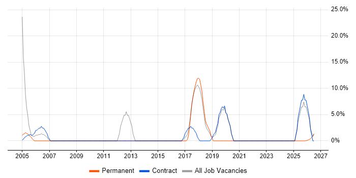 Change Control job vacancy trend in Northumberland
