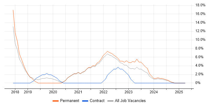 Job vacancy trend for CI/CD in Northumberland Job vacancy trend for CI/CD in Northumberland
