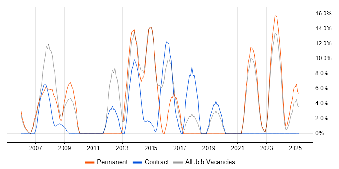 Job vacancy trend for Cisco in Northumberland Job vacancy trend for Cisco in Northumberland