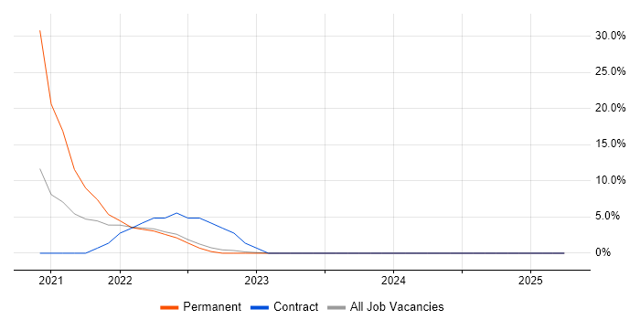 Job vacancy trend for Clean Code in Northumberland