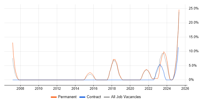 Job vacancy trend for Coaching in Northumberland