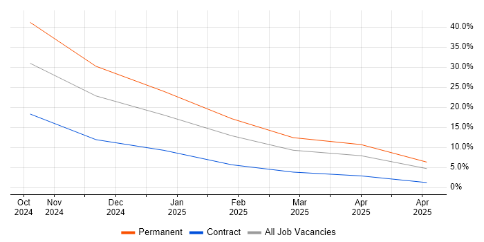Job vacancy trend for Collaborative Culture in Northumberland Job vacancy trend for Collaborative Culture in Northumberland