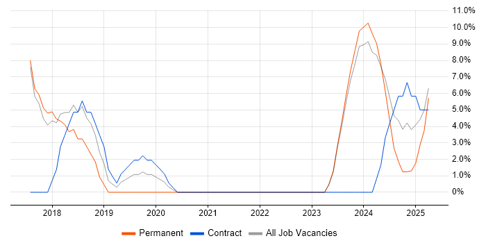 Job vacancy trend for Collaborative Working in Northumberland Job vacancy trend for Collaborative Working in Northumberland