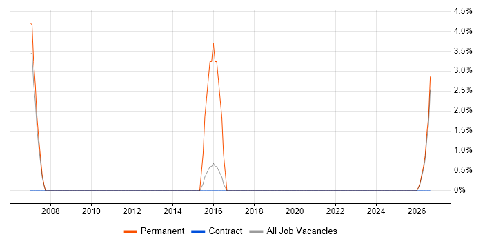Commercial Awareness job vacancy trend in Northumberland