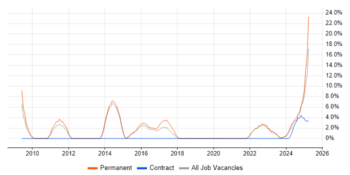 Job vacancy trend for Computer Science Degree in Northumberland