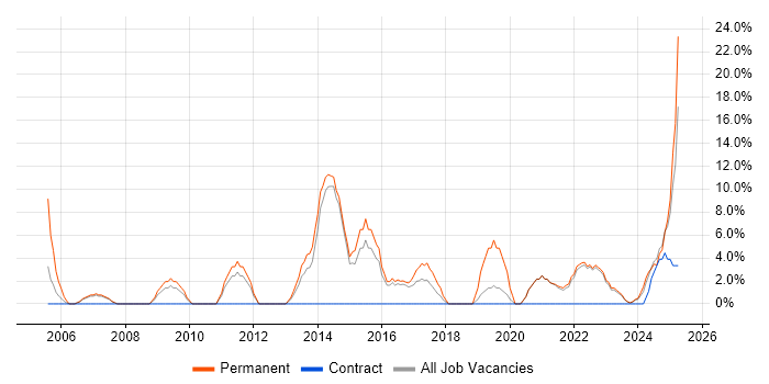 Job vacancy trend for Computer Science in Northumberland