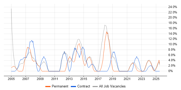 Job vacancy trend for Consultant in Northumberland