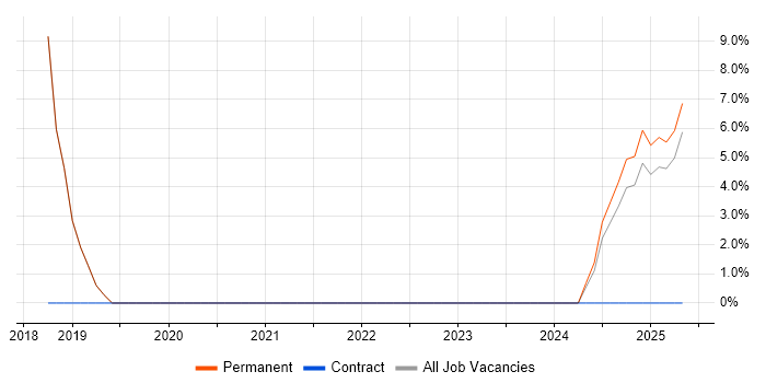 Job vacancy trend for Containerisation in Northumberland Job vacancy trend for Containerisation in Northumberland