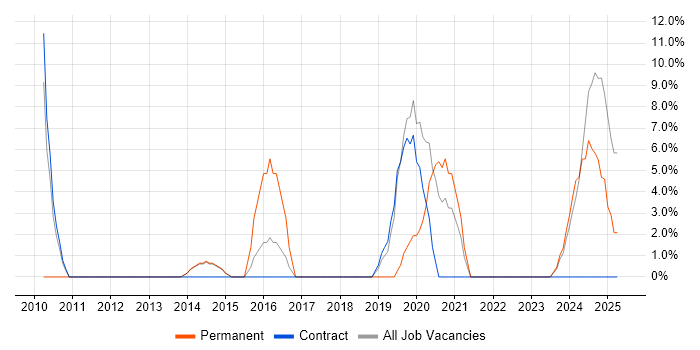 Job vacancy trend for Continuous Improvement in Northumberland Job vacancy trend for Continuous Improvement in Northumberland